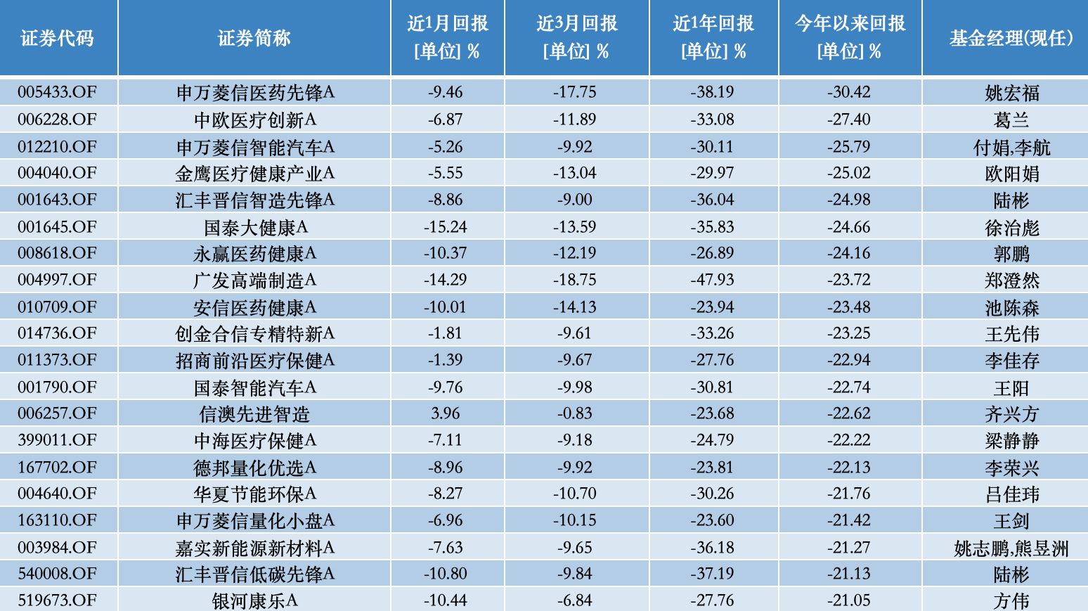 首尾业绩相差近100个百分点，主动权益基金谁居首？谁又在末？