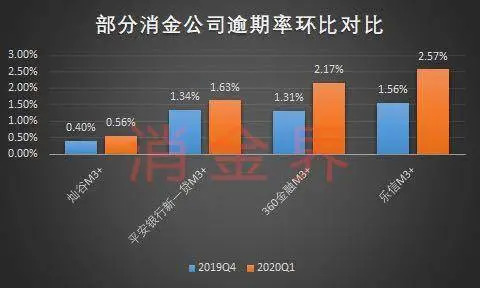 美国运通公司贷款逾期情况分析，逾期30天贷款占比达1.4%