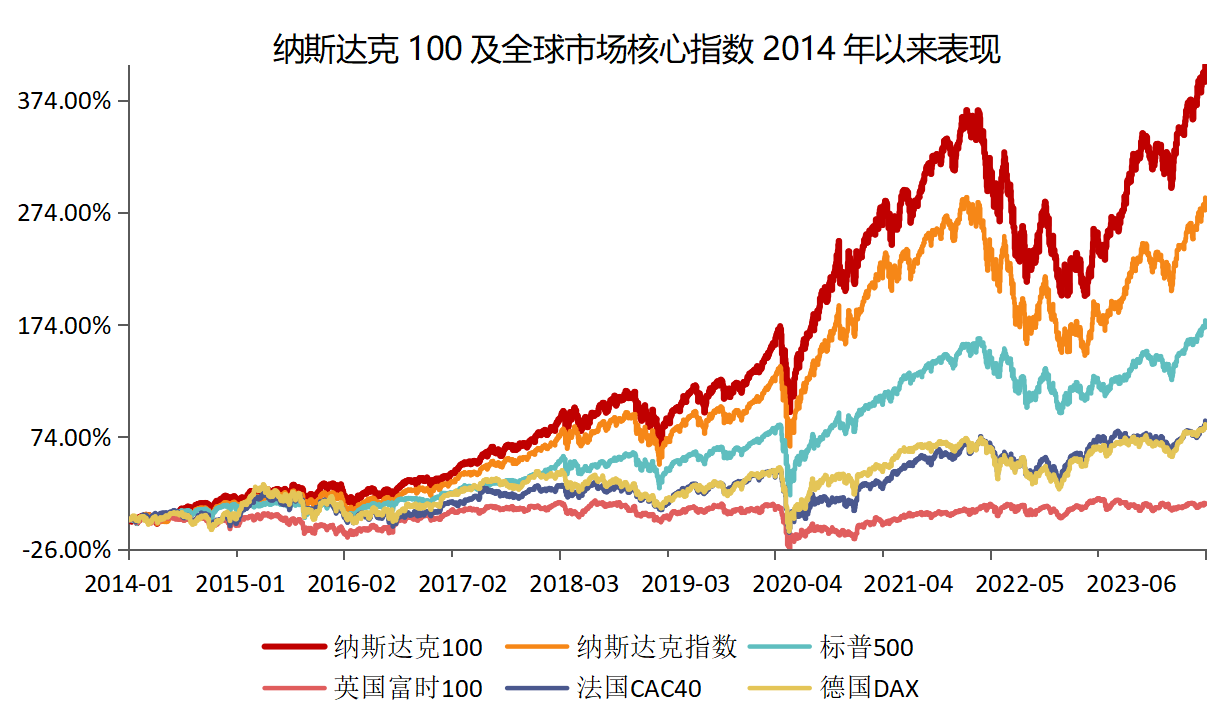 纳斯达克100指数涨幅扩大，成分股表现分化，科技巨头涨势强劲