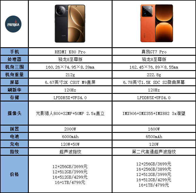 荣耀GT正式发布，对比红米K80，参数区别详解！