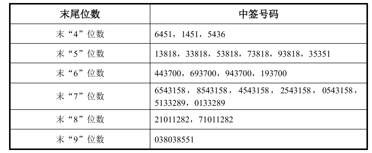 中力股份中签号出炉，约7.04万个幸运儿即将诞生！