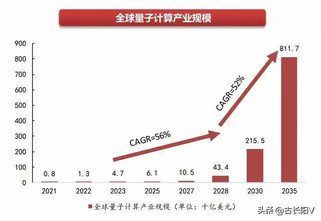 量子计算突破引爆市场！投资风险不容忽视