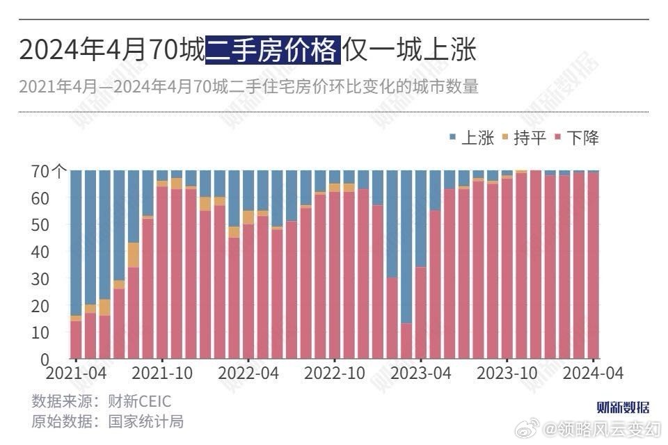 今年各线城市房价同比降幅收窄，全国趋势分析