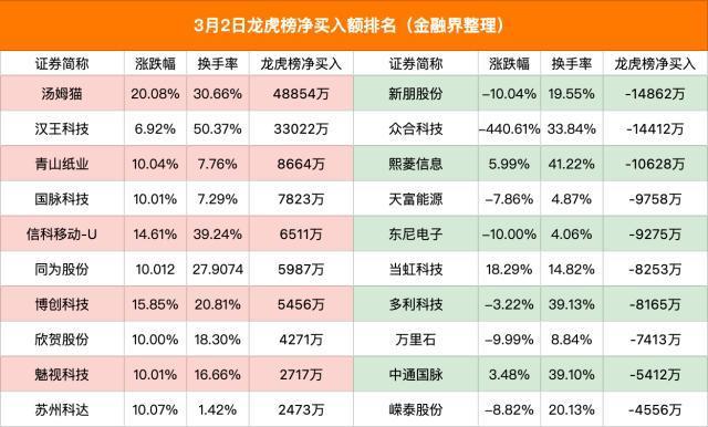 红蜻蜓龙虎榜，营业部净卖出2086.25万元——揭秘市场风向