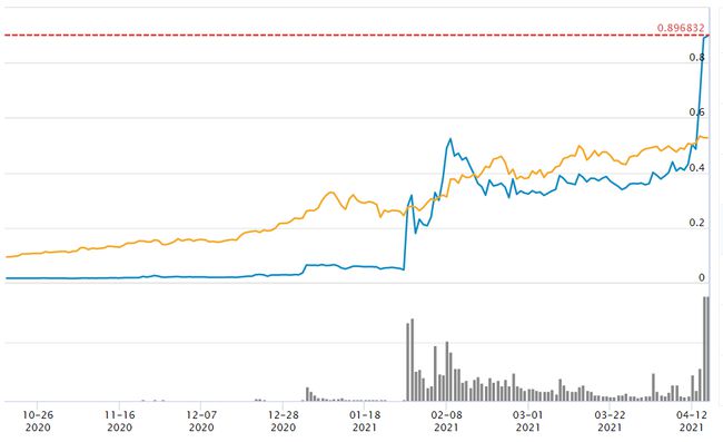 比特币热潮下的股票市场新篇章，Coinbase涨幅近4%