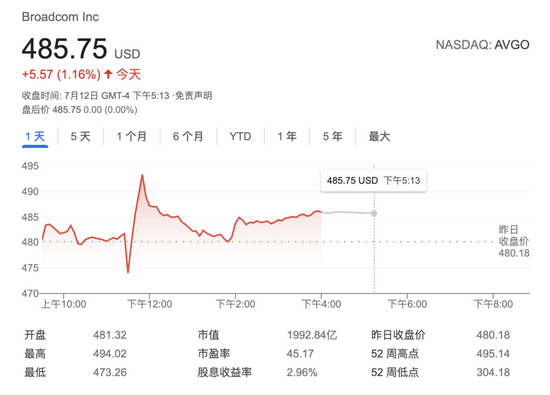 博通涨幅扩大至5%，上一交易日涨超24%，科技巨头引领市场新篇章