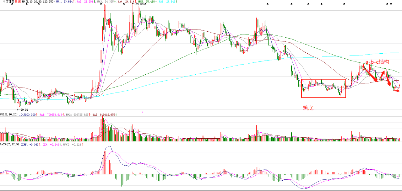 美心翼申，中信证券投资拟减持不超2%公司股份的标题与内容